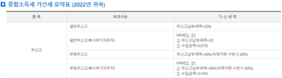 2022년-귀속-종합소득세-가산세-표