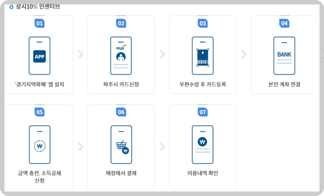 파주페이카드 신청 가이드