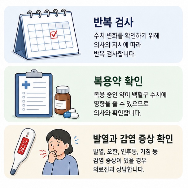 백혈구 수치가 낮을 때 반복 검사와 복용약 확인, 발열 등 감염 증상을 함께 확인하는 과정을 보여주는 그림