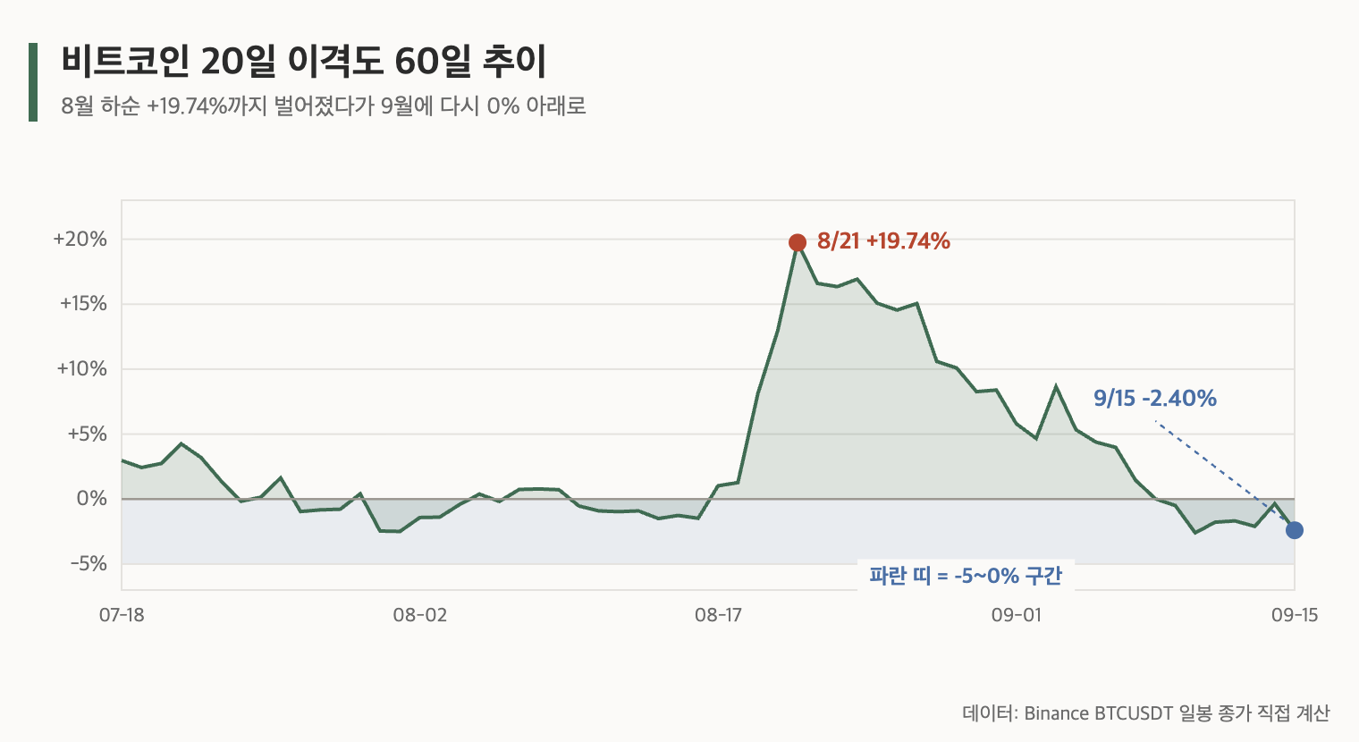 비트코인 20일 이격도 60일 추이