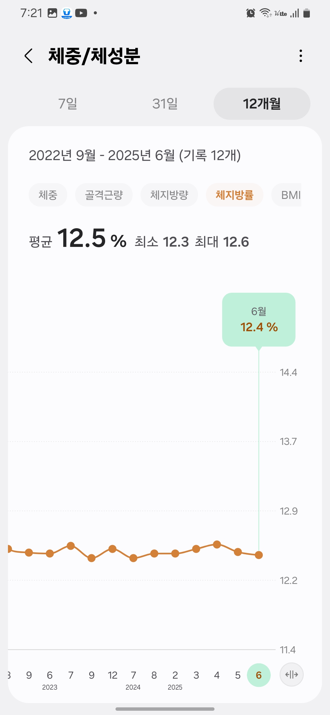 2022년 9월부터 2025년 6월까지 3년 넘게 체지방률을 12%대로 안정적으로 유지한 그래프 – 유지가 어렵다는 다이어트를 성공적으로 지속한 데이터.