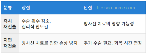 즉시 재건술 vs. 지연 재건술