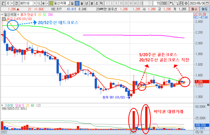 6월 2일 일신석재 주가 주봉 차트 분석