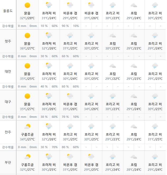 네이트날씨 바로가기 (https://news.nate.com/weather)