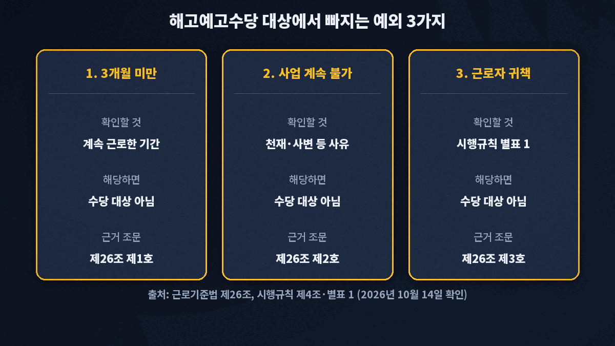계속 근로 3개월 미만, 천재·사변 등으로 사업 계속 불가능, 근로자의 고의 귀책 세 가지 예외마다 확인할 것과 해당하면 수당 대상이 아니라는 점, 근거 조문(제26조 제1호~제3호)을 정리한 카드