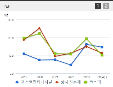 포스코인터내셔널 주가 PER (0904)