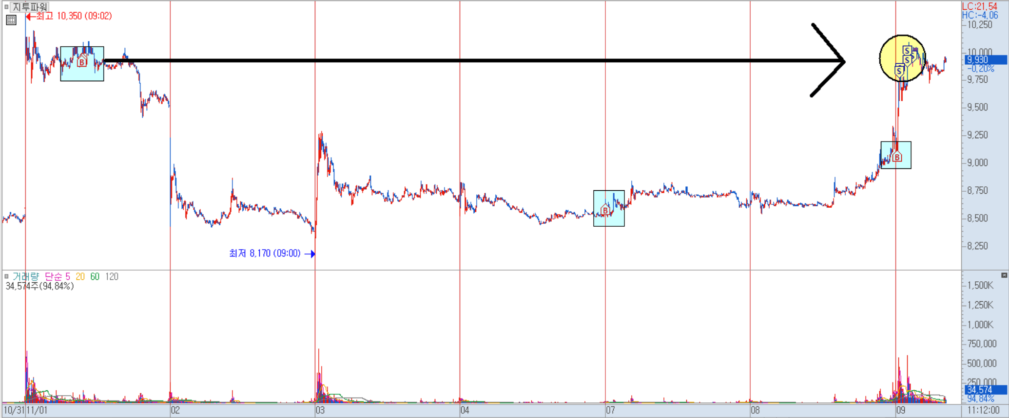 지투파워 분봉 차트