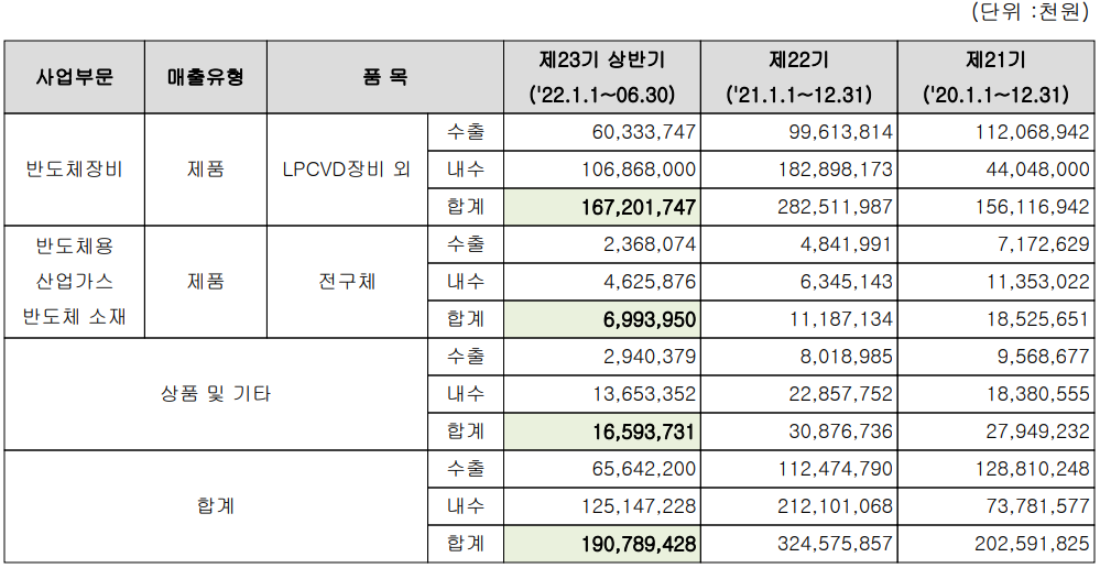 유진테크 - 실적 구분 현황