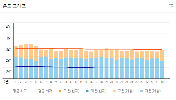 코사무이 여행 날씨