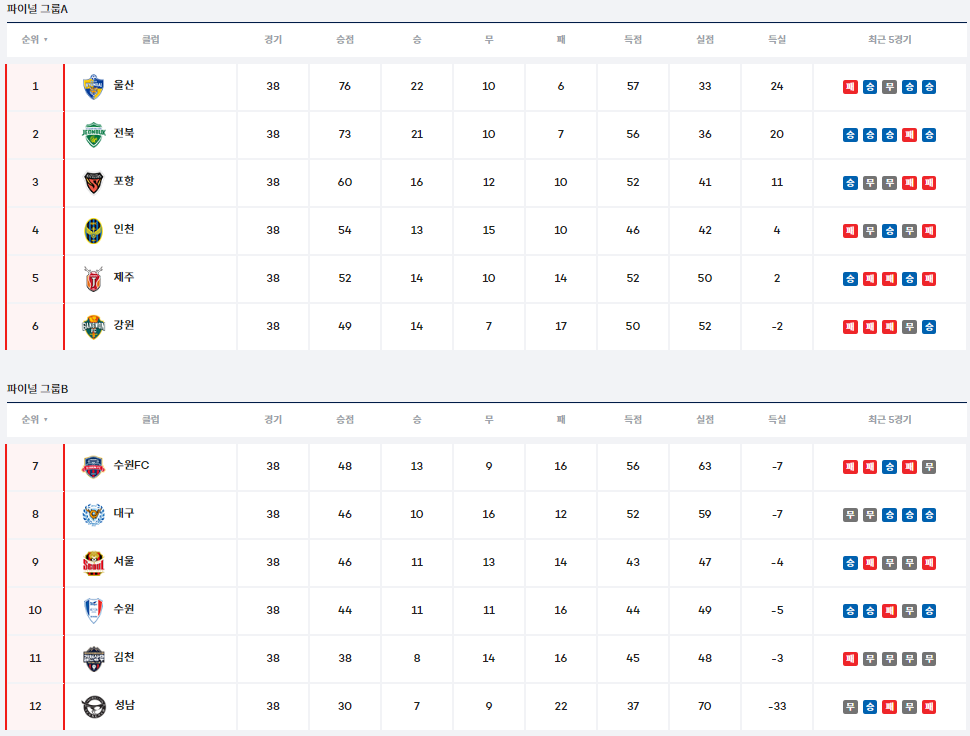 2022년-파이널-라운드-순위
