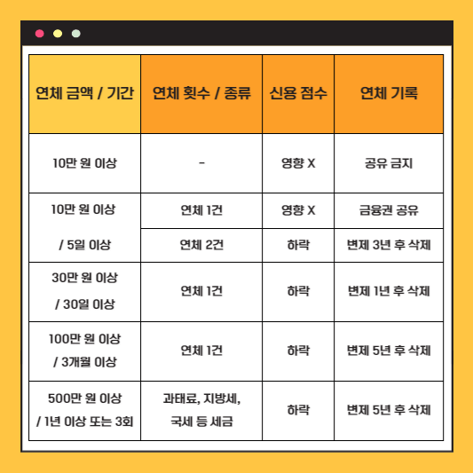 연체 상태에 따른 점수 영향 및 연체 기록 표 사진