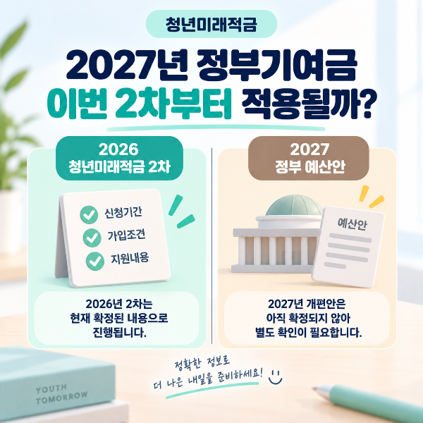 2026 청년미래적금 2차 조건과 2027년 정부 예산안을 구분한 이미지