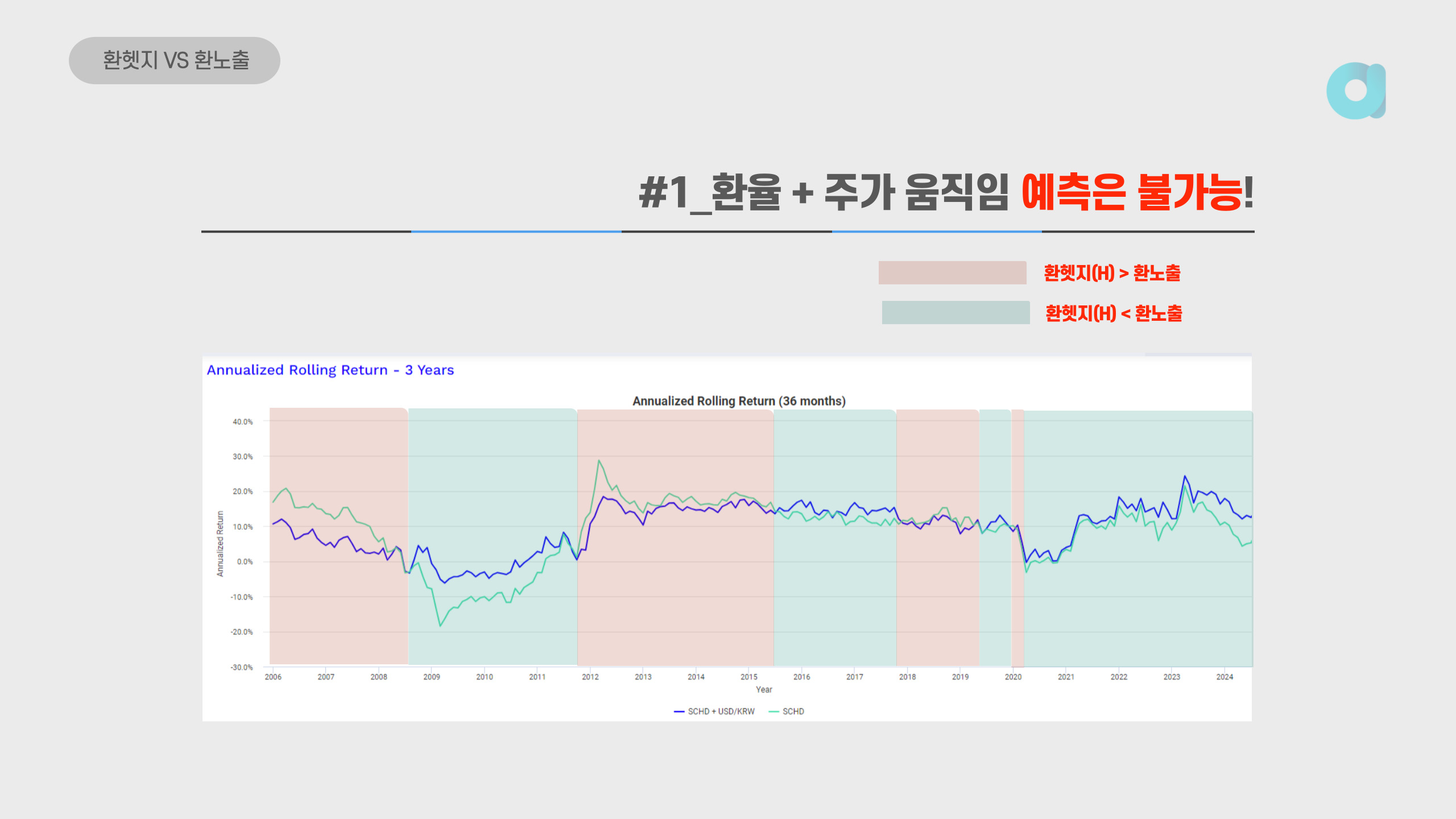 환노출 환헷지 ETF 유불리