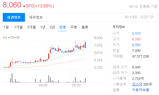 에코플라스틱 일봉 차트