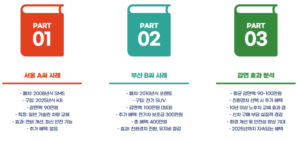 노후자동차 개별소비세 감면