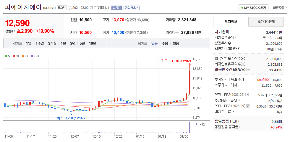 피에이치에이 일봉차트