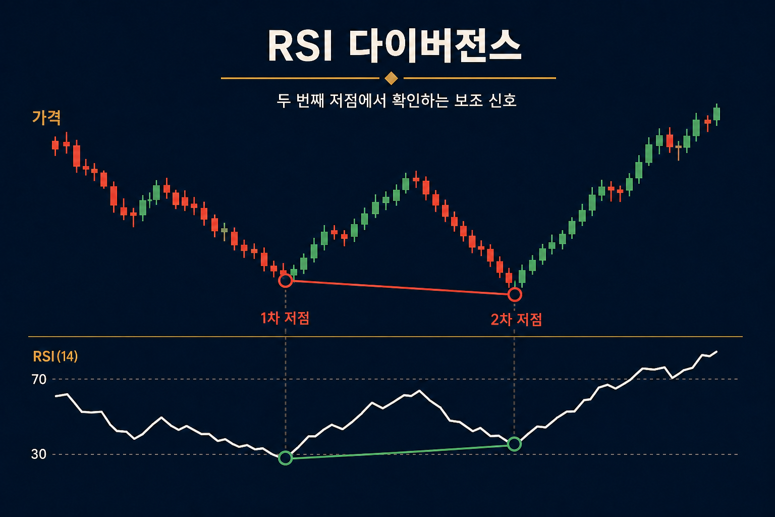 가격은 낮은 저점을 만들고 RSI는 높은 저점을 만드는 상승 다이버전스