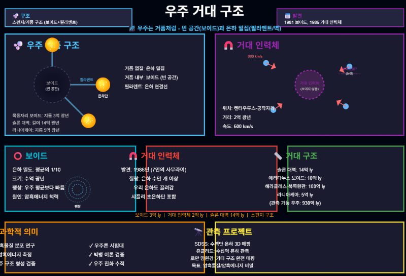 보이드와 거대 인력체