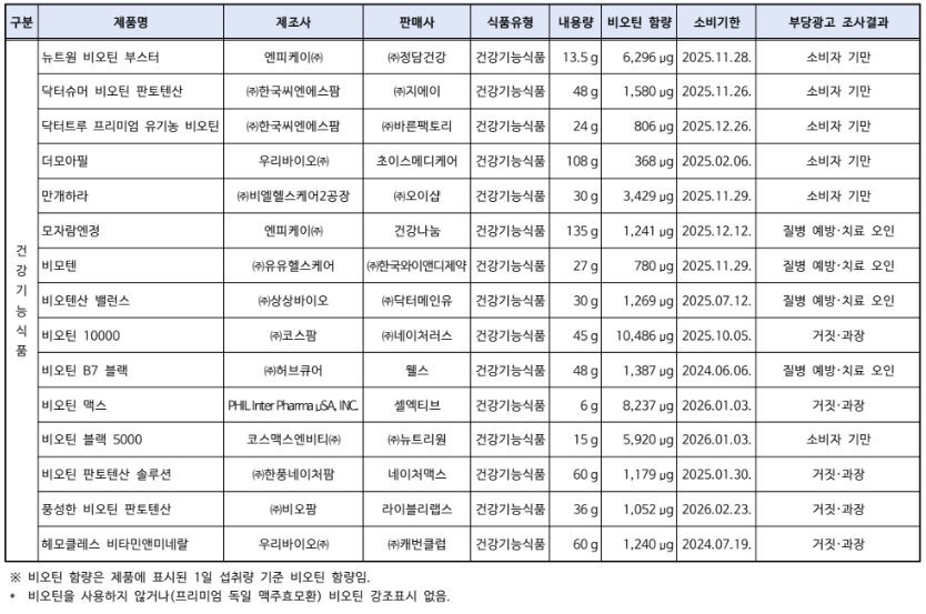 맥주효모탈모효과 비오틴탈모효과 맥주효모함량 비오틴함량 맥주효모탈모 비오틴탈모
