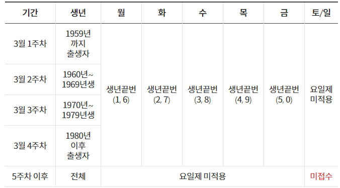 현장 수령 5부제
