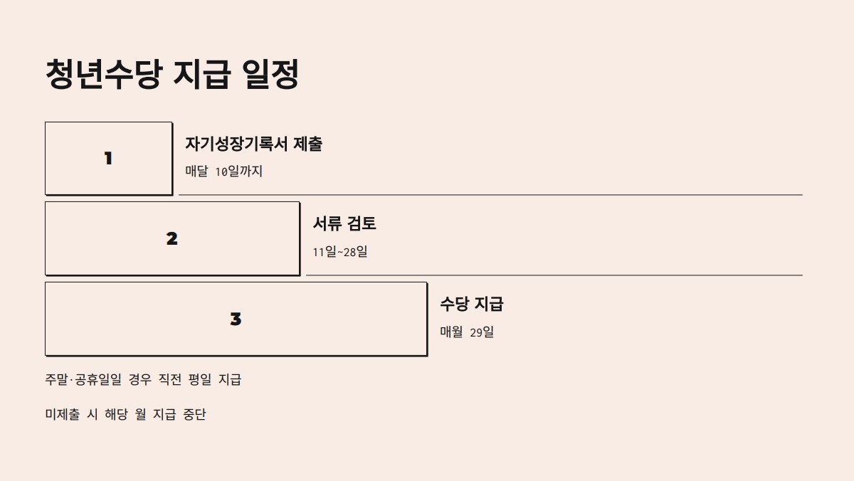 2025 서울 청년수당
