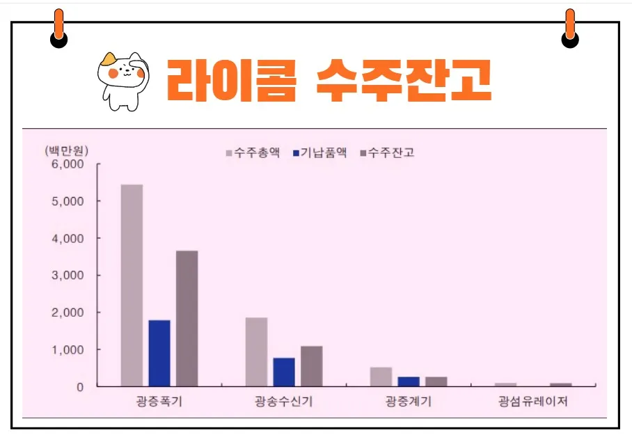 라이콤 수주잔고