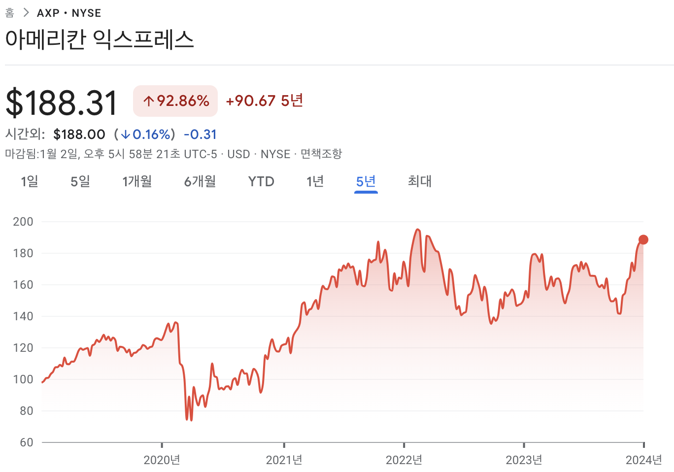 아메리칸 익스프레스 주가