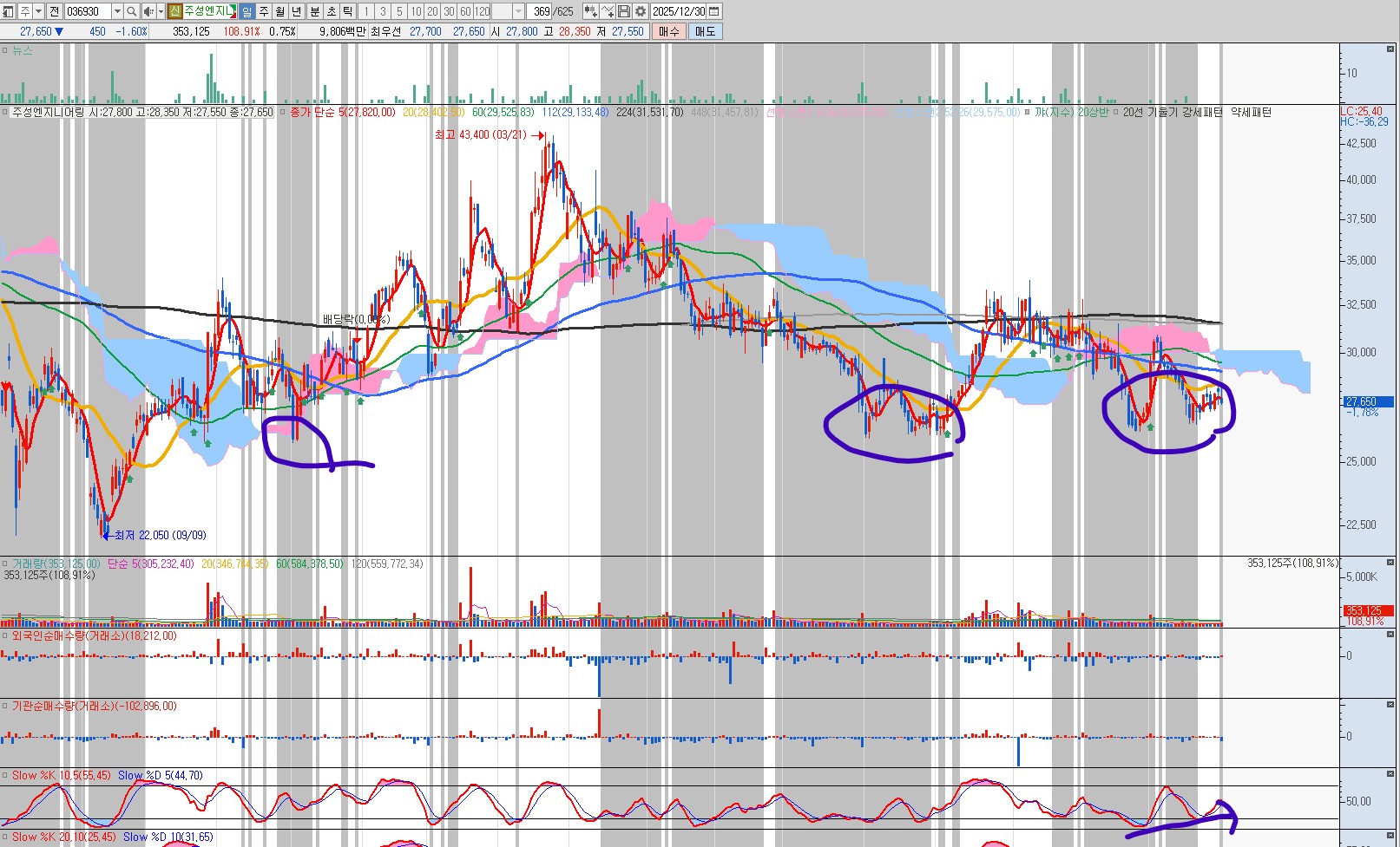 251230 주성엔지니어링 일봉차트