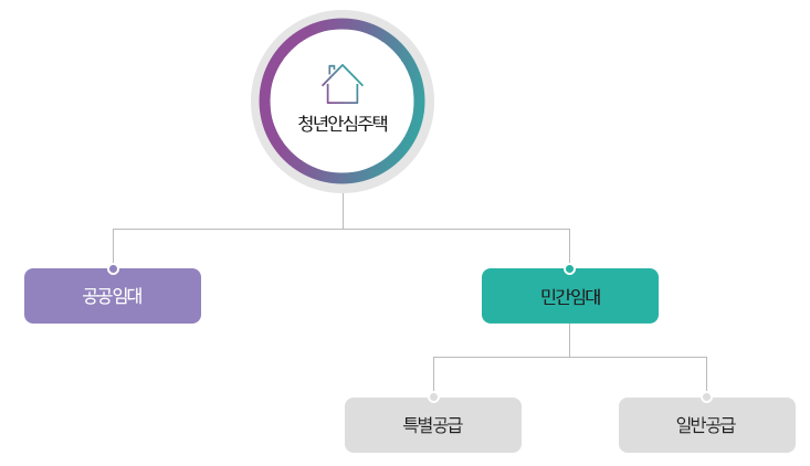 청년안심주택