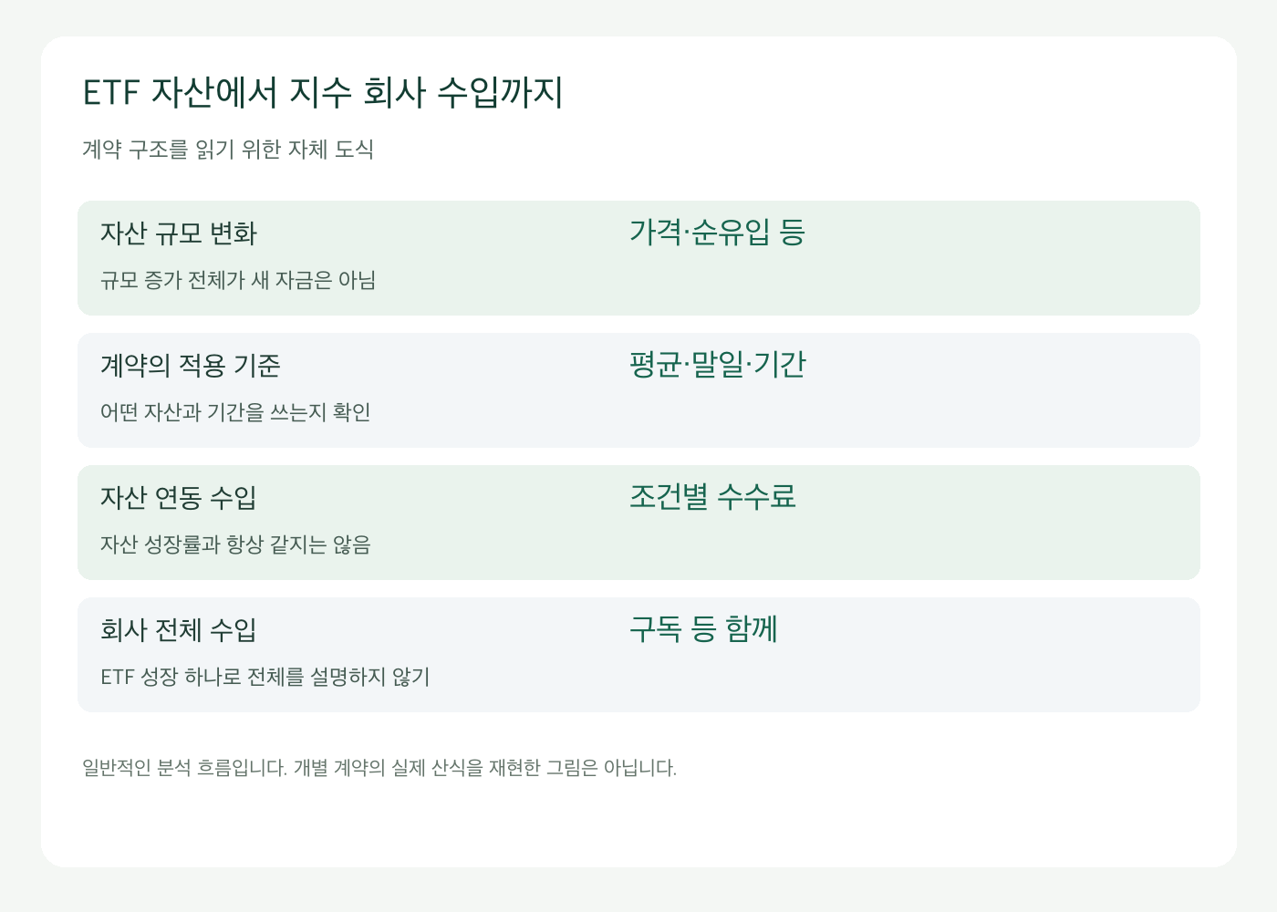 ETF자산 변화와 계약 기준, 수수료 및 전체 회사 수입의 연결