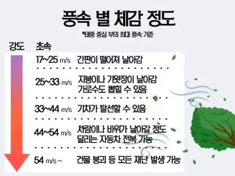 바람 풍속 단계 빨래 널기 옥상 사용 주의_19