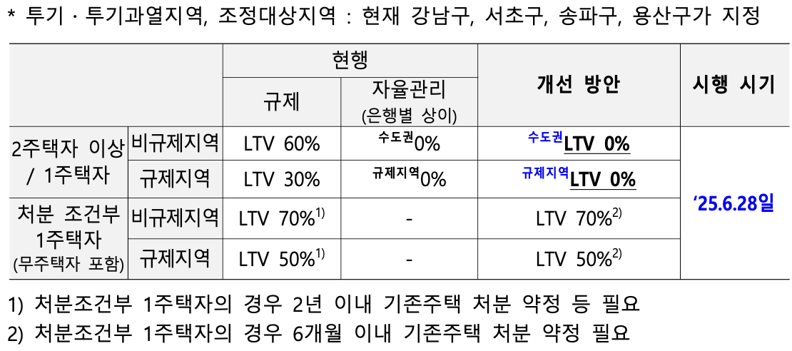 주요 대출규제 3가지 정리