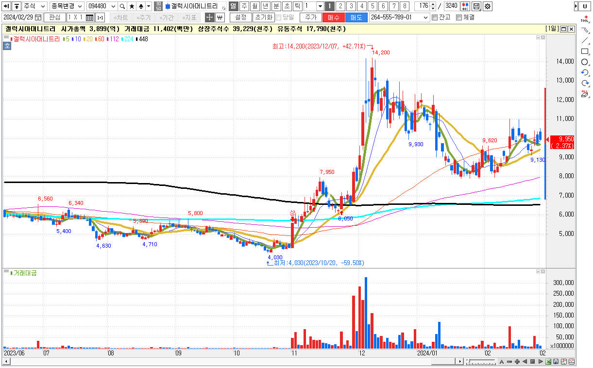 STO 관련주 대장주 갤럭시아머니트리 주식 차트