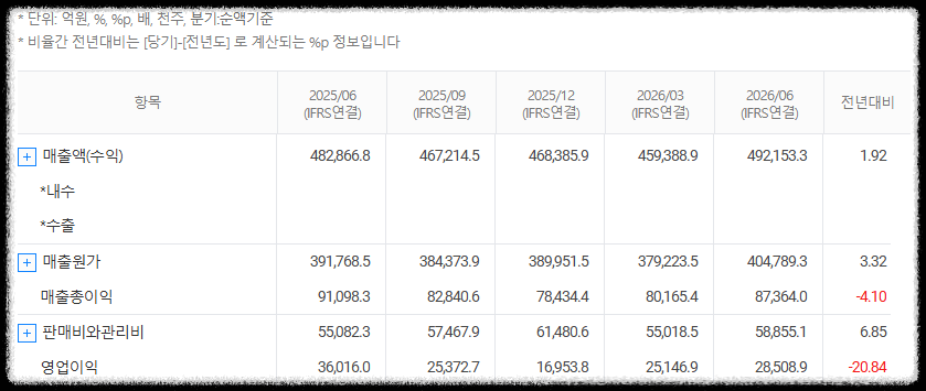 현대차 재무분석