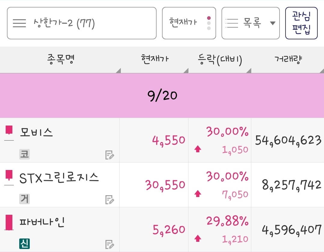 23년 9월 20일 상한가 종목은 모비스&#44; STX그린로지스&#44; 파버나인 입니다.
