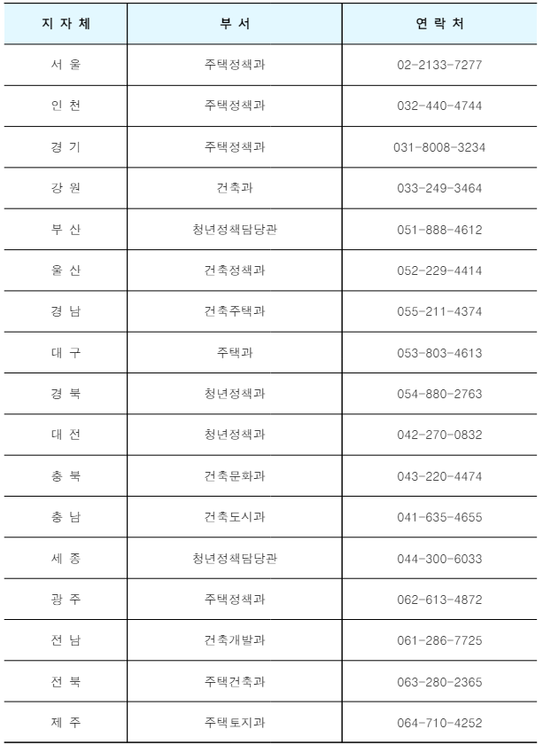 지자체 담당부서 및 연락처