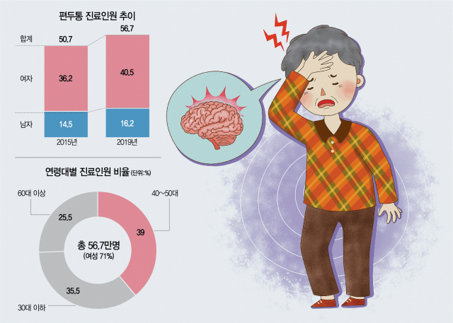 머리가 아플 때