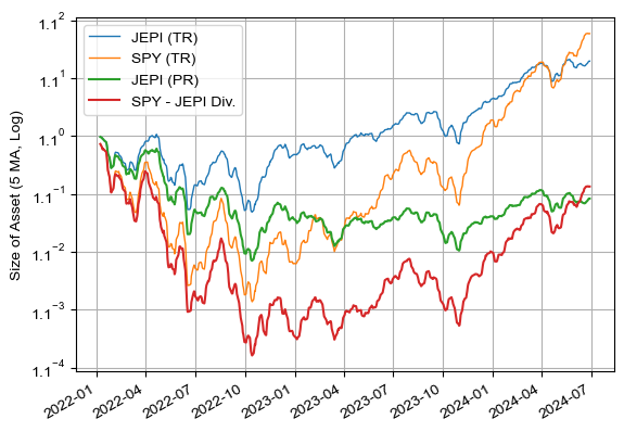 SPY로 JEPI와 동일한 현금 흐름을 만들 때 (2022년부터)