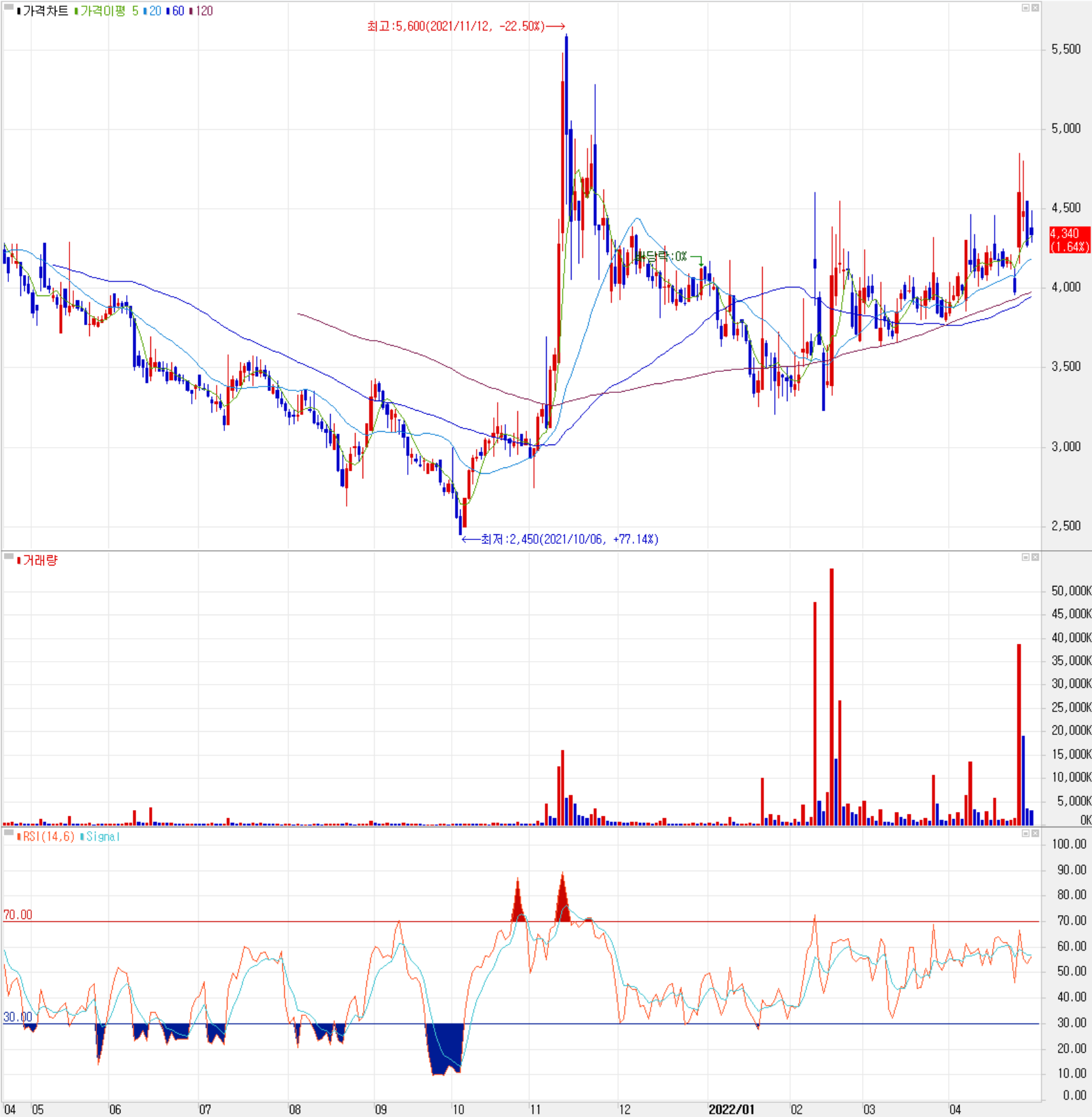네온테크 - 주식 시세(일봉: 2021.04 ~ 2022.04)