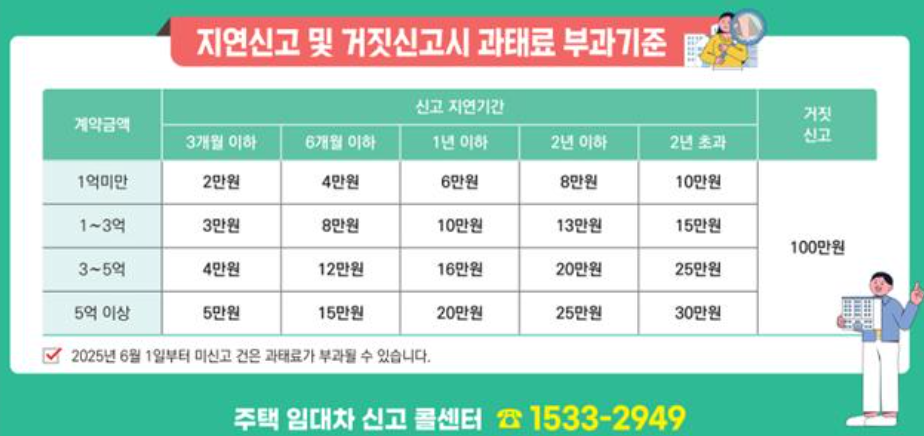 주택임대차 계약신고 과태료 규정