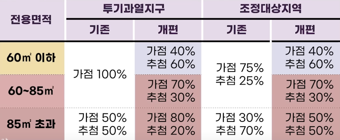 민간분양 청약 추첨제 비율 개편