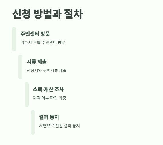 차상위계층 혜택 2025년 7