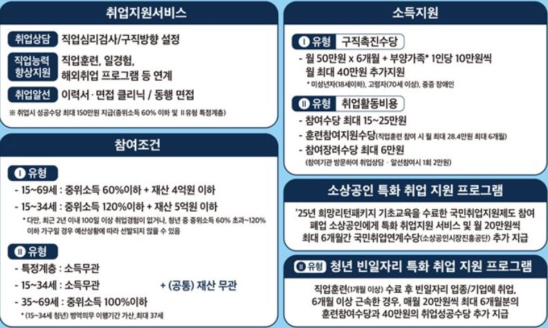 국민취업지원제도(청년특례)
