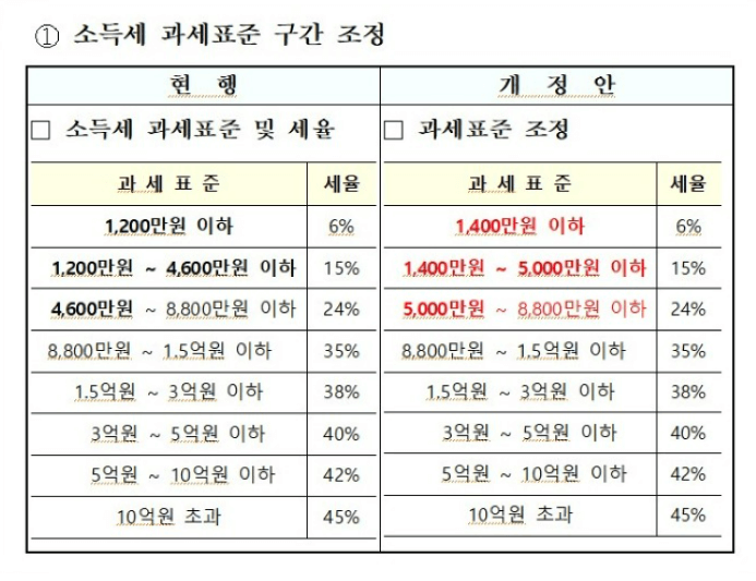 소득세 과세표준 구간 조정