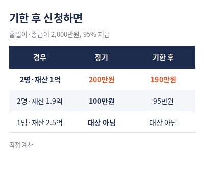 자녀장려금 신청자격 기한 후 신청 계산