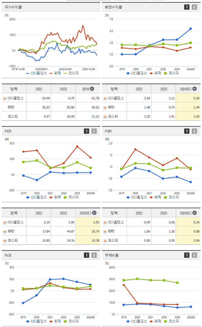 OCI홀딩스_섹터분석
