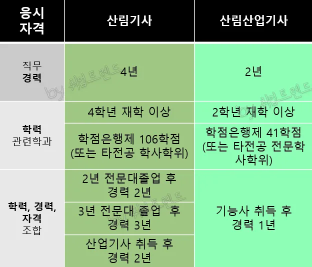 산림기사 증시자격 과목_2