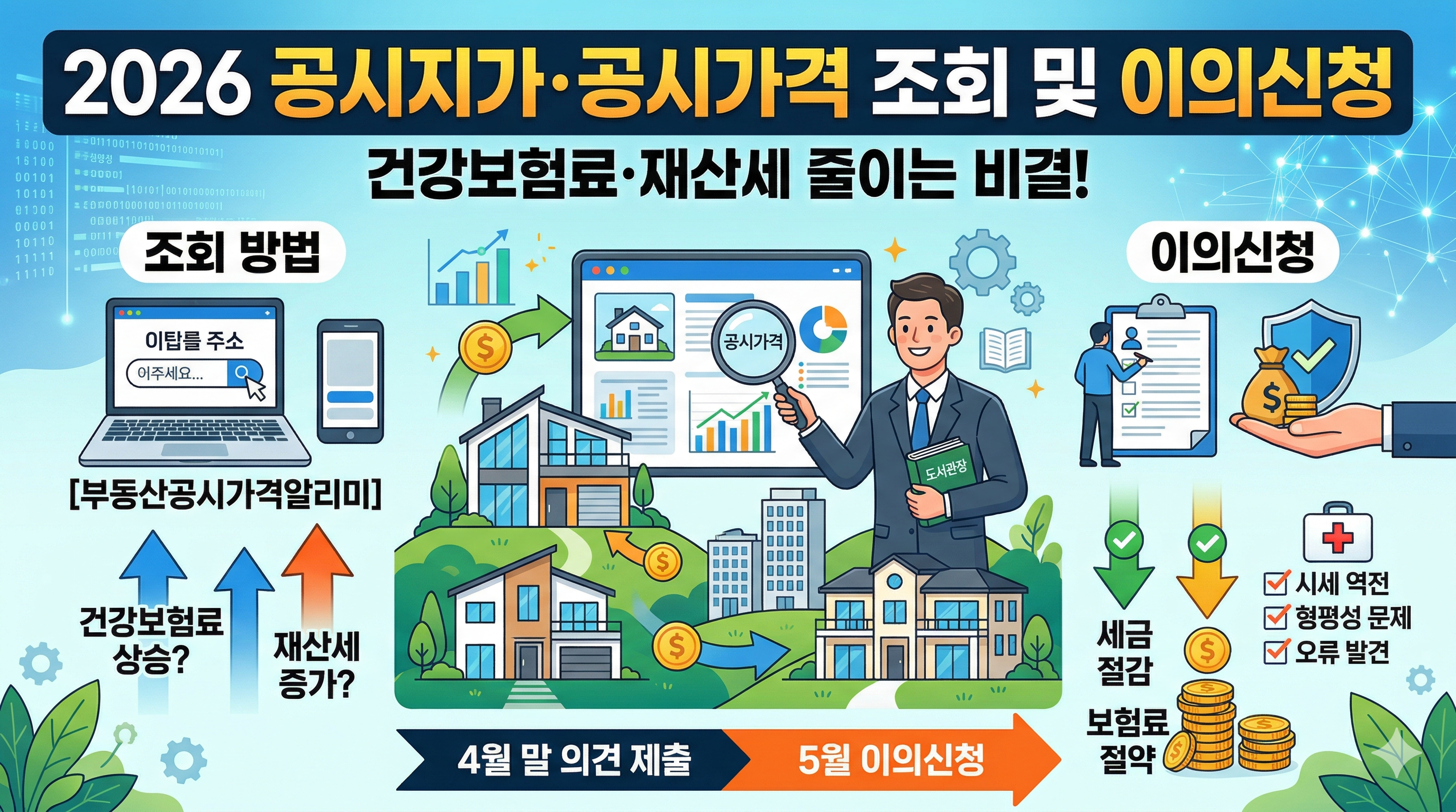 2026년 공시가격 조회 및 이의신청을 통한 세금 절감 방법을 안내하는 인포그래픽형 썸네일입니다.
중앙의 가이드 캐릭터가 주택 가격을 확인하는 모습과 함께 노트북, 스마트폰 아이콘을 배치해 조회 방법을 시각화했습니다.
4월 의견 제출과 5월 이의신청 일정을 타임라인으로 보여주며, 이를 통해 재산세와 건강보험료를 줄일 수 있다는 핵심 메시지를 직관적으로 전달합니다.