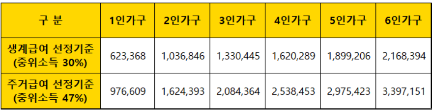 가구구성원-수에-따른-생계급여-및-주거급여-선정기준