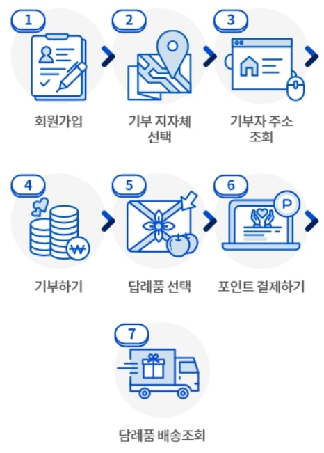 고향사랑-기부제-기부-절차